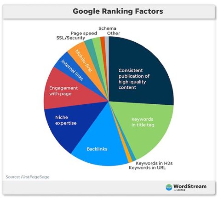 Mastering The Art Of Website Ranking On Google