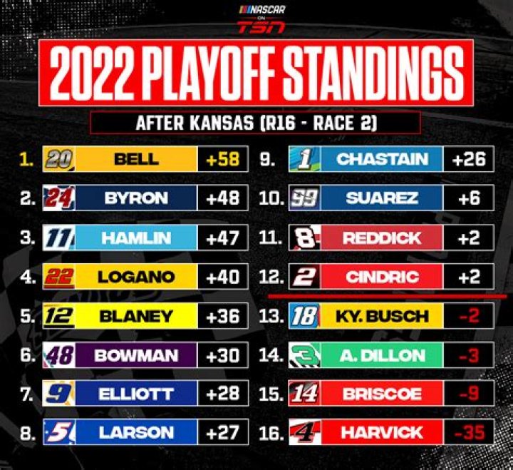 Understanding NASCAR Standings: Playoffs And Eliminations Today